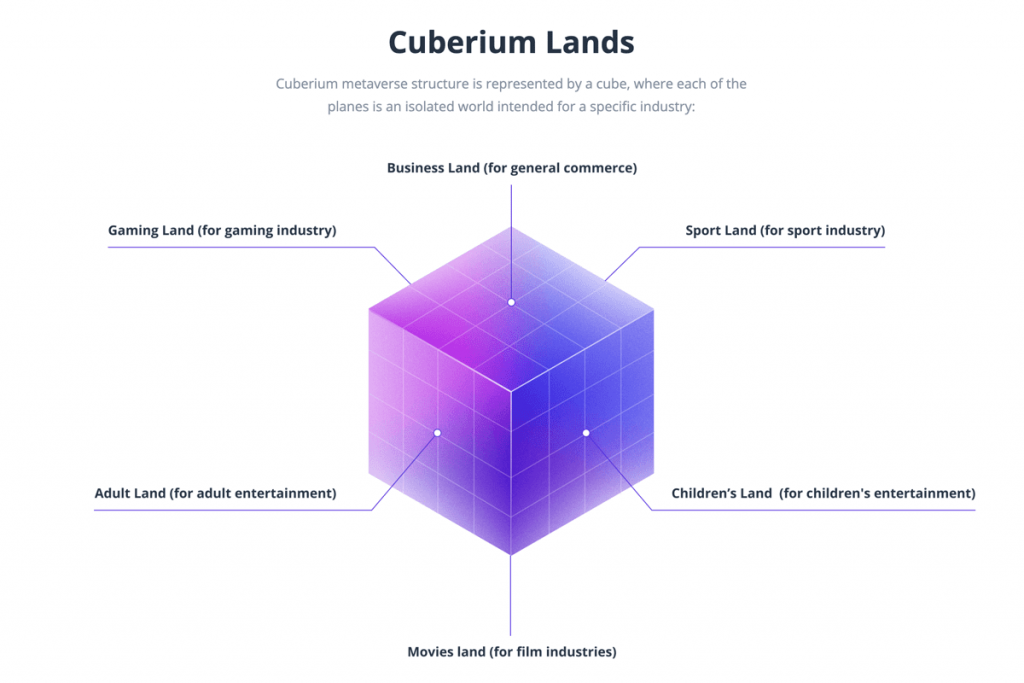 Cuberium lands